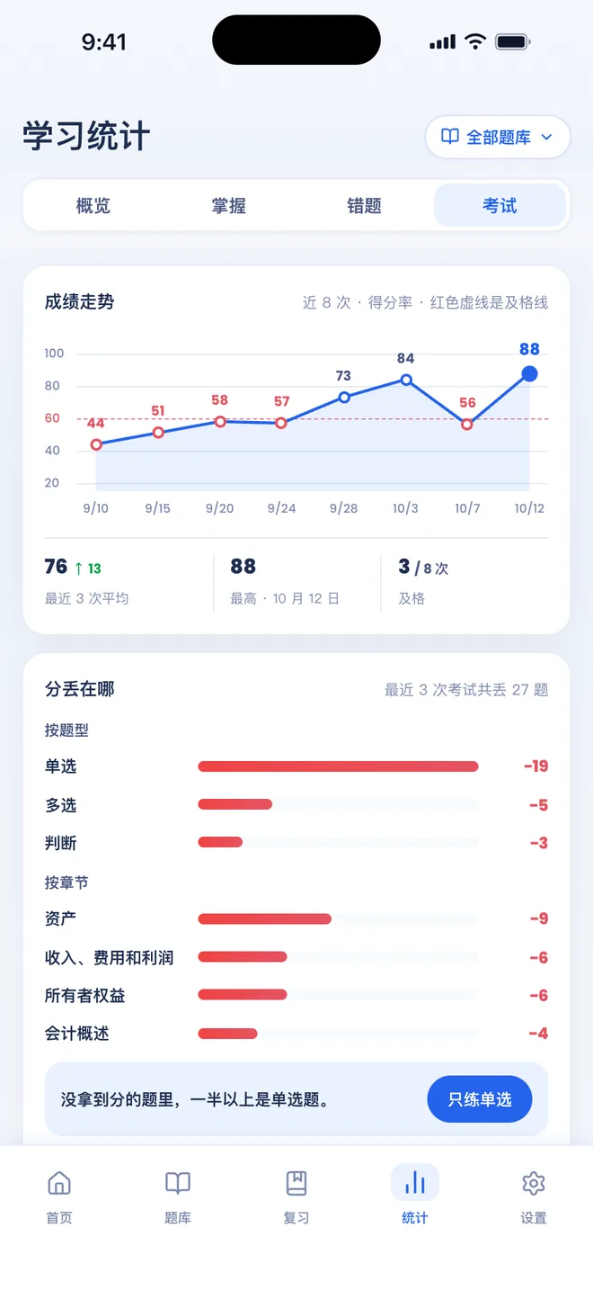 刷题包 考试页签:近 8 次模拟考的成绩走势,最近 3 次平均 76 分,分丢在单选题和资产这一章