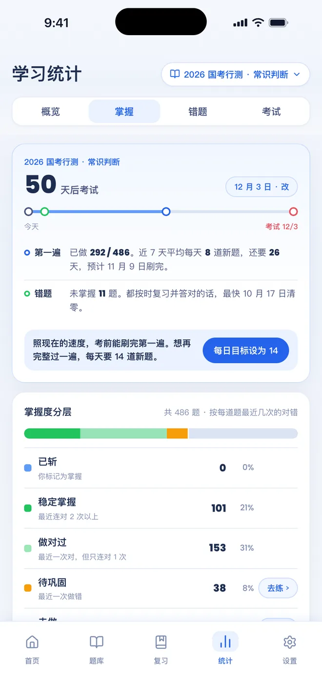 刷题包 掌握页签：50 天后考试，已做 292 / 486 题，预计哪天刷完第一遍，下面是掌握度分层