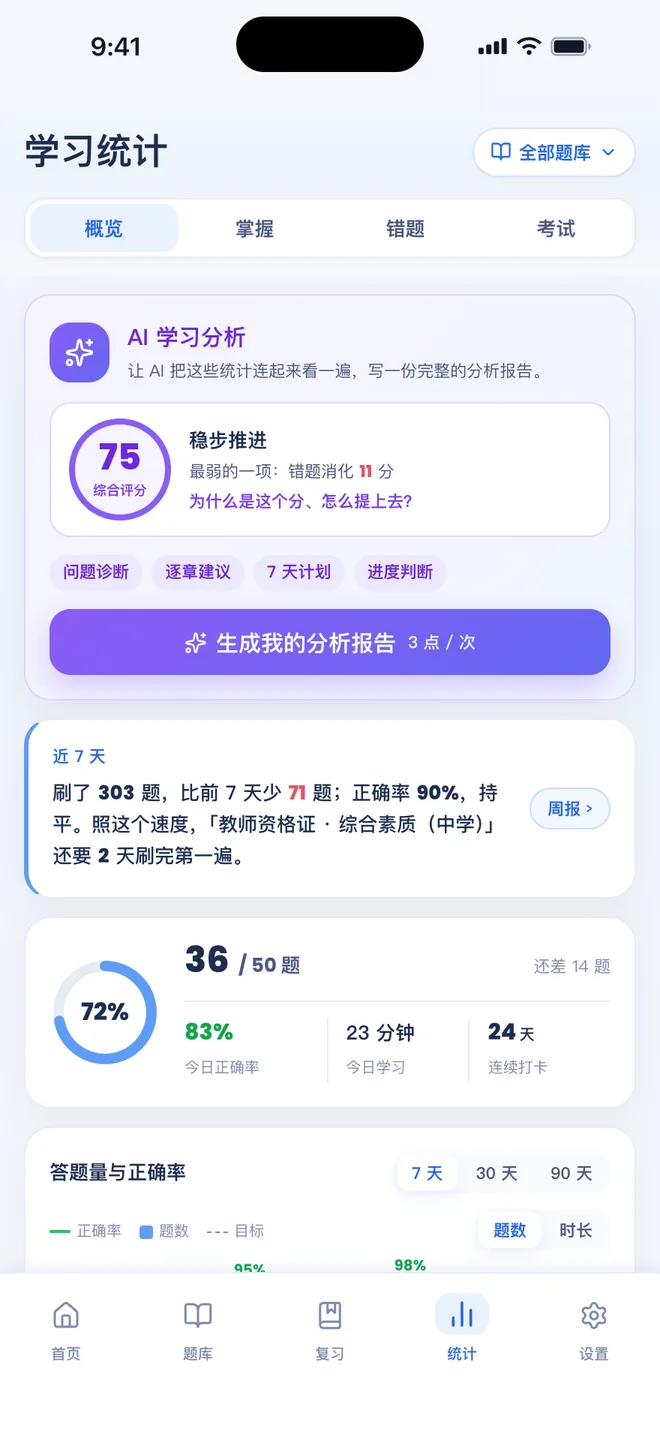 刷题包 学习统计页最上面的 AI 学习分析卡片:综合评分 74 分和最弱的一项