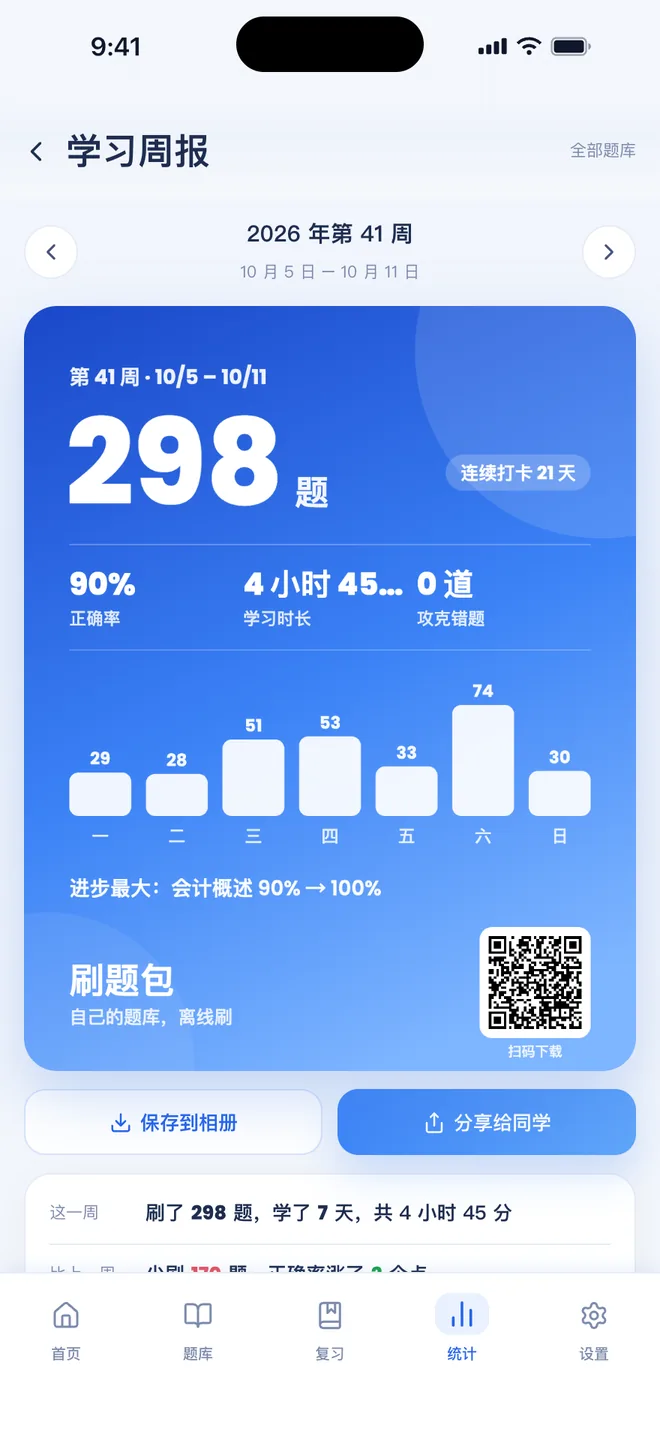 刷题包 学习周报:这一周刷了 374 题、正确率 90%、学习 5 小时 4 分,每天的题量柱状图和进步最大的章节